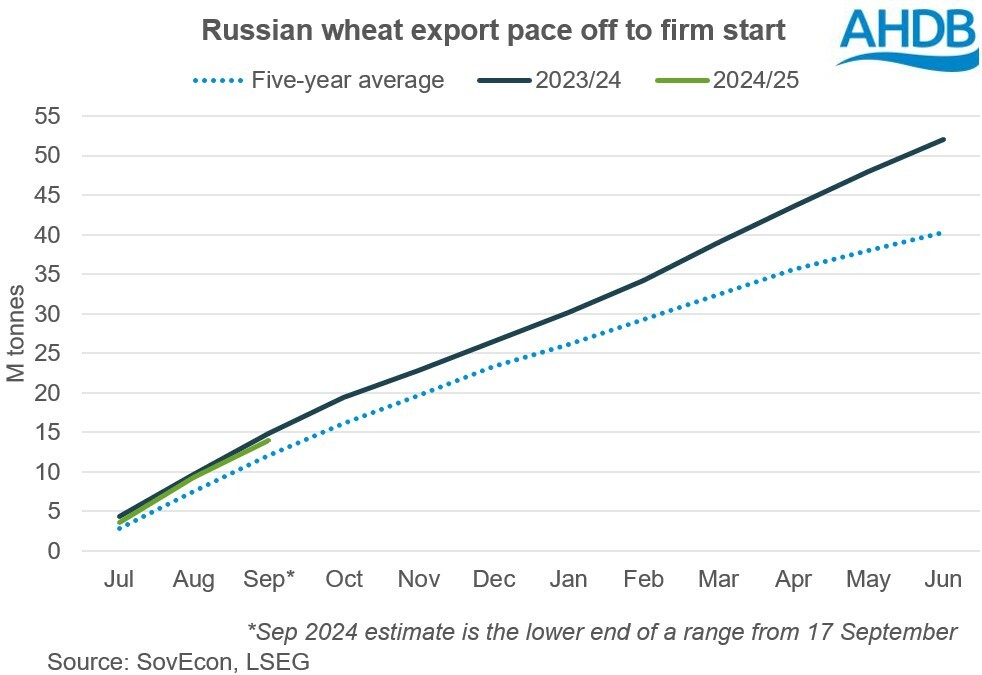 Chart showing the Russian export pace in 2024/25